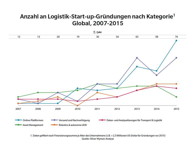 Die globale Anzahl an Logistik-Start-up-Gründungen nach Kategorie im Zeitraum zwischen 2007 und 2015. (obs/Oliver Wyman)