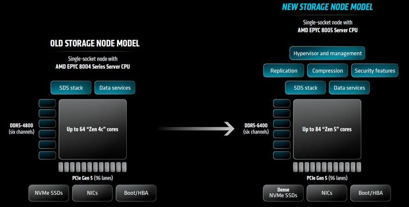 Bei Strorage-Systemen sollen die neuen CPUs die Verwendung einer leistungsfähigeren Storage-Software mit hoher Performance und Virtualisierung ermöglichen. (Bild: AMD)