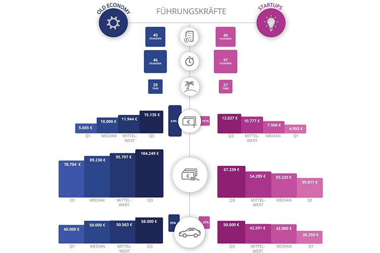Die Symbole von oben nach unten: Vertagliche Arbeitszeit, tatsächliche Arbeitszeit, Urlaubstage, Prämien, Einkommen und Firmenwagen der Führungskräfte. (Bild: Gehalt.de)