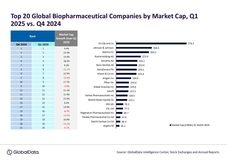 Top 20 Biopharmaceutical Co.'s Witness 6% Growth in Market