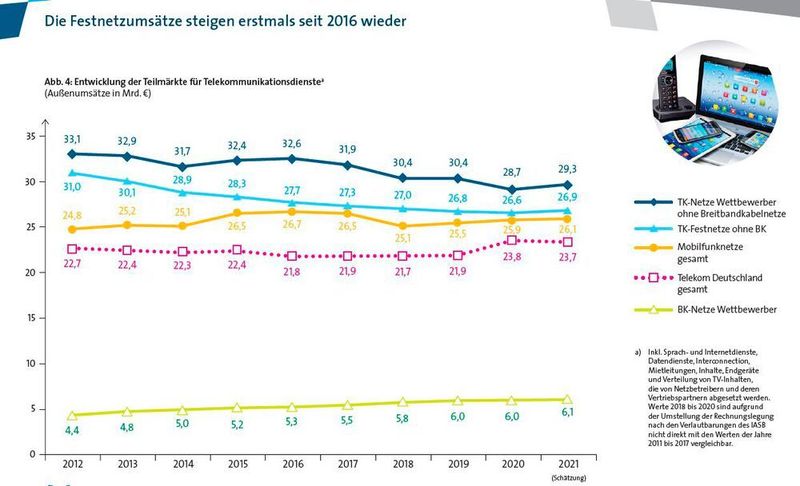 Auch die Festnetzumsätze steigen erstmals seit 2016. (VATM)