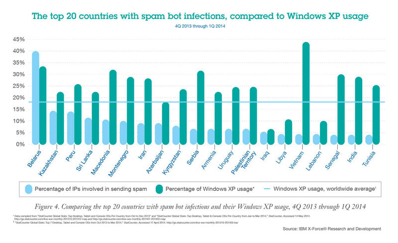 Ein Vergleich zwischen den Top-20-Ländern mit Spam-Bot-Infektionen und der Menge des dort eingesetzten Windows XP von Q4 2013 bis Q1 2014. (Bild: IBM)