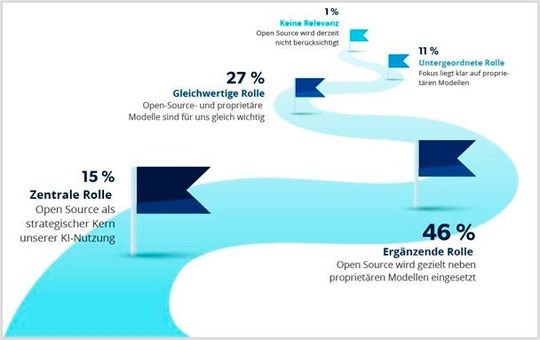 Strategie im Kontext von Open-Source-KI-Modellen (Basis: 200 Unternehmen)(Bild:  techconsult Studie 2026  “Künstliche Intelligenz souverän betreiben”)