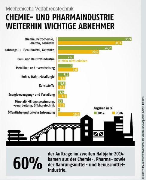 Februar-Ausgabe 2015  Mechanische Verfahrenstechnik   60% der Aufträge im zweiten Halbjahr 2014 kamen aus der Chemie-, Pharma- sowie der Nahrungsmittel- und Genussmittelindustrie. (Bild: PROCESS)