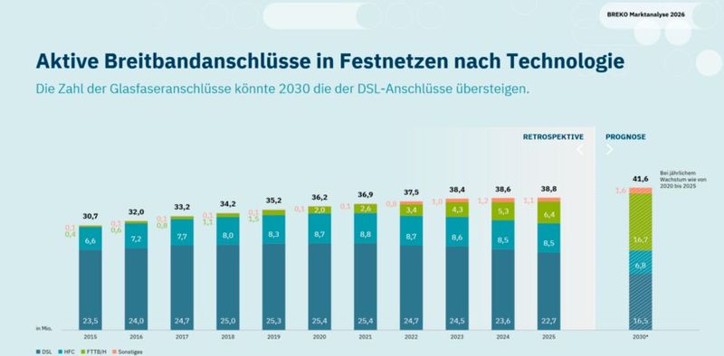 Bei anhaltendem Wachstumstempo könnten Glasfaseranschlüsse bis 2030 die DSL-Anschlüsse überholen. (Bild: Breko Martkanalyse 2026)