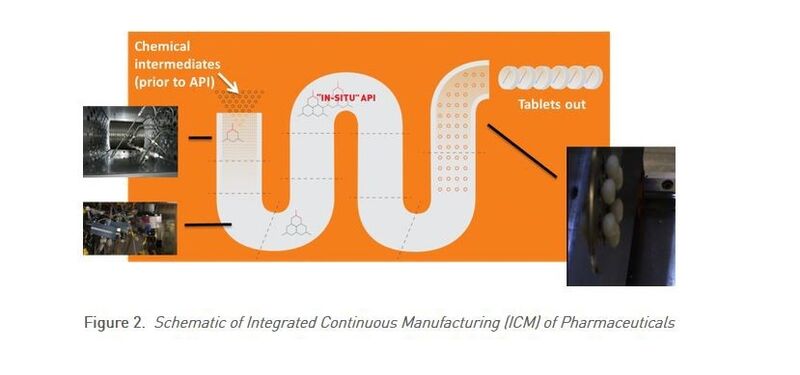 Integrated Continuus Manufacturing (Bild: Continuus Pharmaceuticals)