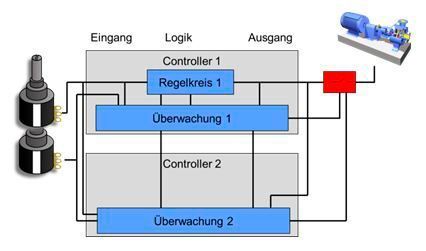 Bild 1: Konzept einer mehrkanaligen Sicherheitsarchitektur (Hochschule Darmstadt, HighTec EDV Systeme GmbH)