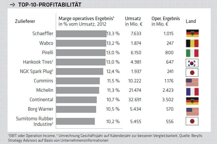 Zwei deutsche Automobilzulieferer gehören auch zu den zehn weltweit profitabelsten Lieferanten, wobei Schaeffler sogar die Spitzenposition in diesem Ranking einnimmt. (Tabelle: Berylls Strategy Advisors)