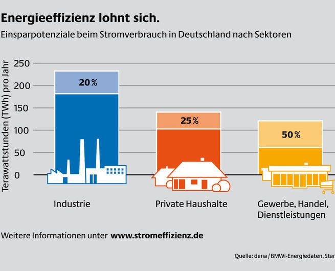 Einsparpotenziale beim Stromverbrauch in Deutschland aufgeteilt in die Sektoren Industrie, private Haushalte und Gewerbe, Handel und Dienstleistungen. (Bild: Initiative Energieeffizienz/Dena)