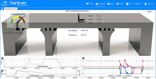 Cloud-Daten im Dashboard der Testanwendung.(Bild:  Althen)