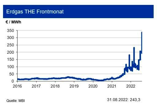 Mit der gegenüber dem Vorjahr gestiegenen inländischen Erdgasproduktion konnten auch die Erdgasvorräte in den USA in den letzten Monaten wachsen. Letztere lagen Ende August aber dennoch rd. 12 % unter dem langjährigen Mittel. Deutlich über den langjährigen Durchschnitt bewegt sich hingegen der amerikanische Referenzpreis Henry Hub mit zuletzt rund 9 US-$ je million btu. Die deutschen bzw. europäischen Vergleichspreise liegen allerdings deutlich darüber und erreichten im August neue Spitzen, nachdem Russland die Nordstream-Lieferungen auf ein Fünftel der Kapazität reduzierte. Dennoch konnten die Gasvorräte weiter aufgestockt werden. Bis Juni 2022 fiel die deutsche Inlandsgewinnung von Erdgas auf niedrigem Niveau 2 % geringer aus als im Vorjahreszeitraum, die Gasexporte sanken um 20,5 %. Abhängig von den geopolitischen Entwicklungen bewegt sich der Erdgaspreis bis Ende 2022 um die Marke von 200 €/MWh. (Quelle:siehe Grafik)