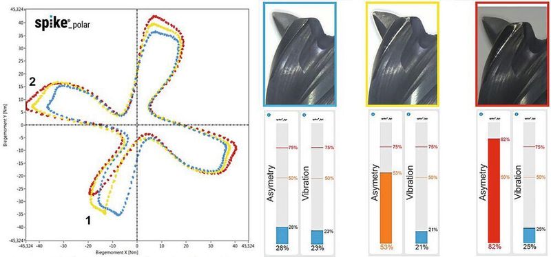 Spike polar (links) zur schnellen und einfachen Identifikation von Prozess- anomalien sowie werkzeugspezifische Kennwerte Spike kpi (rechts). (Pro-Micron)