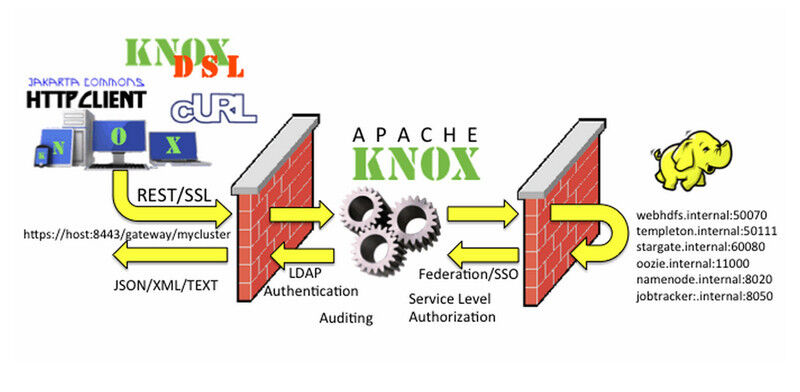 Apache Knox soll für sichere Authentifizierung sorgen (Bild: Apache.org)