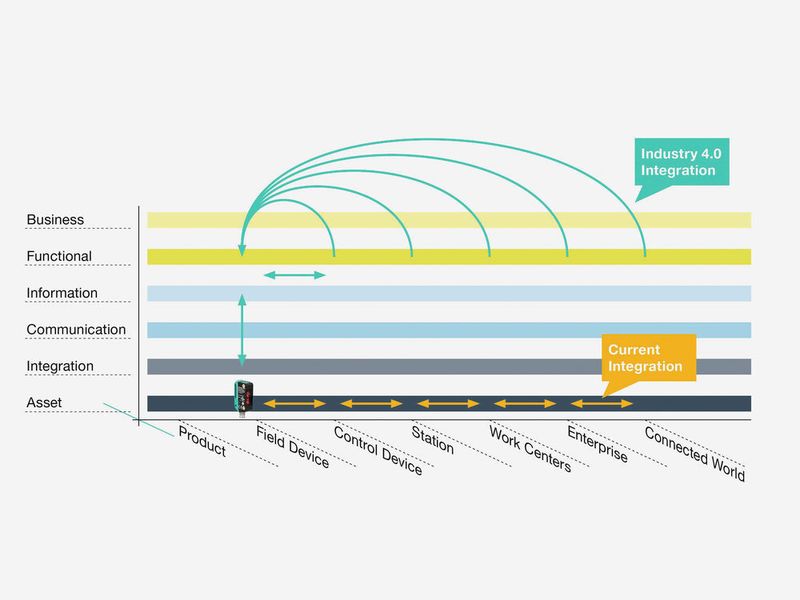 Zweidimensionaler Schnitt durch RAMI 4.0 zur Verdeutlichung der Bedeutung der Layer und zur Definition der Industrie 4.0-Komponente. (Pepperl+Fuchs)