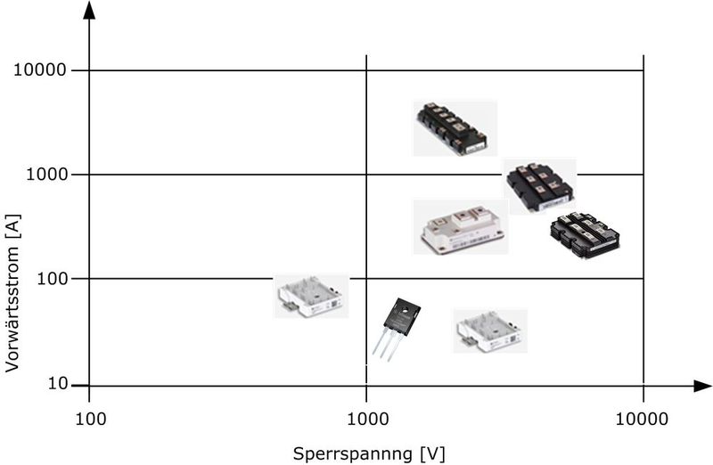 Bild 1: IGBT-Größenordnung im Überblick. (Bild: Infineon)
