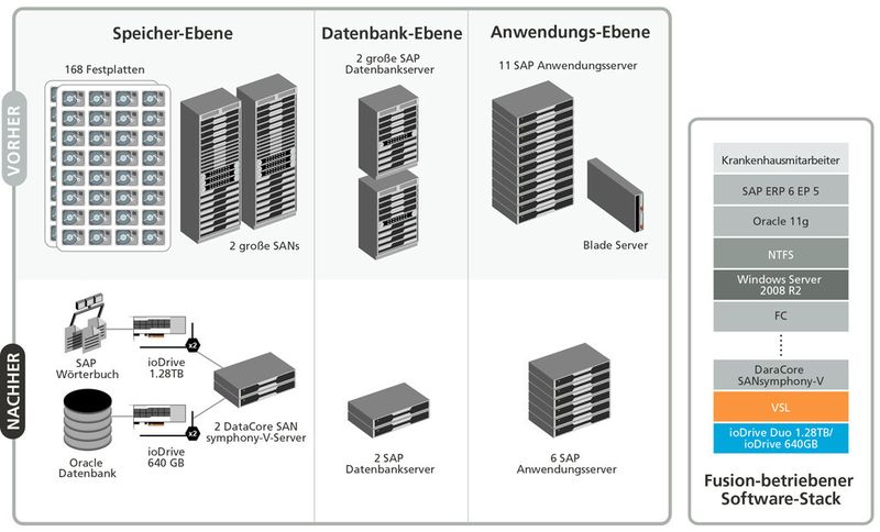 Der Konzentrationsprozeß in der IT der Uniklinik Würzburg durch Einsatz von Flash Storage. (Grafik: Fusion-io)
