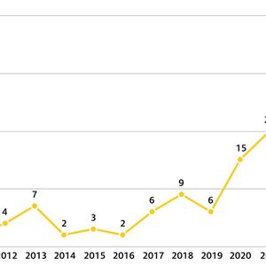 Die Anzahl der vom ADAC geprüften Elektroautos im Ecotest(Bild:  Autoren-Union Mobilität/ADAC)