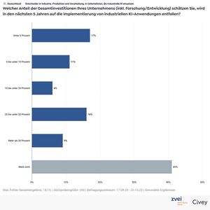 Der Anteil, der Gesamtinvestitionen von Unternehmen in industrielle KI ist bisher relativ niedrig.(Bild:  ZVEI/Civey)