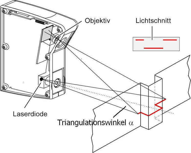 Beim Lichtschnittverfahren  wird das Höhenprofil des Prüflings mit einem Lateralversatz in die Kamera übertragen; der Triangulationswinkel beeinflusst Auflösung und Messbereich der Anordnung. (Archiv: Vogel Business Media)
