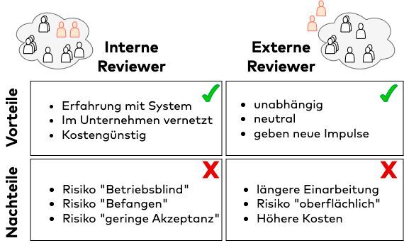 Wer sollte die Software reviewen? Grundsätzlich bestehen die zwei Möglichkeiten 1. interne oder 2. externe Reviewer einzusetzen. 