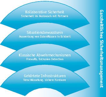 Sicherheit als Schichtmodell (CSC Deutschland Solutions GmbH)