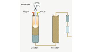 Abb. 1: Die Flashsmart-EA-Stickstoff-Konfiguration (Ausschnitt) (Thermo Fisher Scientific)