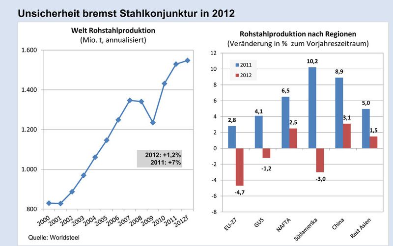 Aktuelle Daten aus der Stahlindustrie. (Bild: Wirtschaftsvereinigung Stahl)
