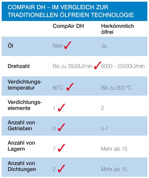 Weniger bewegte langlebige Bauteile senken die Wartungskosten drastisch.  (Bild: CompAir)