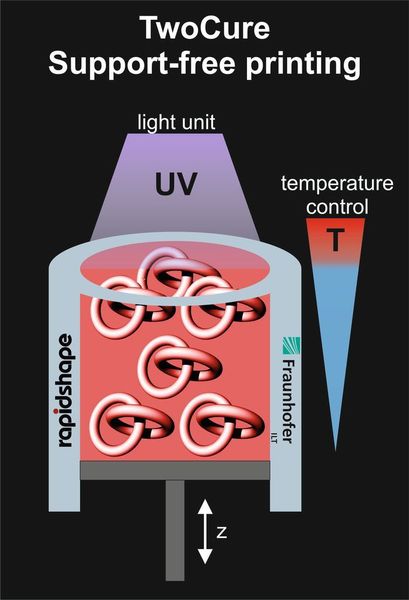 So erklären die ILT-Forscher den Verfahrensablauf beim Twocure-Prozess, der bei der Additiven Fertigung ohne Stützstrukturen am Bauteil auskommt, via Grafik. (Fraunhofer ILT)