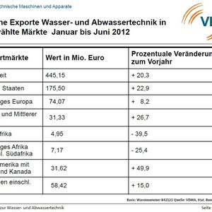 Deutsche Exporte Wasser- und Abwassertechnik in ausgewählte Märkte Januar bis Juni 2012