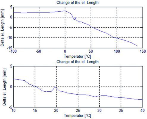 Bild 2: Elektrische Längenänderung in Abhängigkeit von der Temperatur (Elspec)