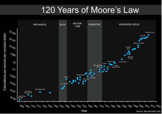 Kurzweils „120 Jahre Mooresches Gesetz“ zeichnet den exponentiellen Anstieg der Rechenleistung über aufeinanderfolgende Technologieparadigmen hinweg nach(Bild:  https://commons.wikimedia.org/wiki/File:Moore%27s_Law_over_120_Years.png)