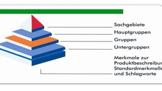 Bild 1: Die E-Class-Pyramide  (Bild: E-Class e.V.)