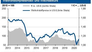 Die Industriebank IKB verzeichnet weiter steigende Rohstoffpreise im August. (HWWI; Deutsche Bundesbank)