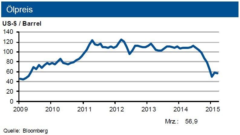 Tendenz: Gaspreise: Bis Ende des Juni 2015 minus 4 Prozent. Rohölpreise: oszillieren um 60 US-$ je Barrel Brent (+15 US-$). (Bild: Bloomberg)