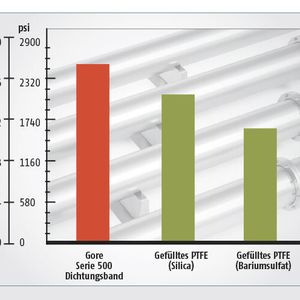 (Quelle: Gore, Grafik: PROCESS; Bild: © Robert Kneschke - Fotolia)