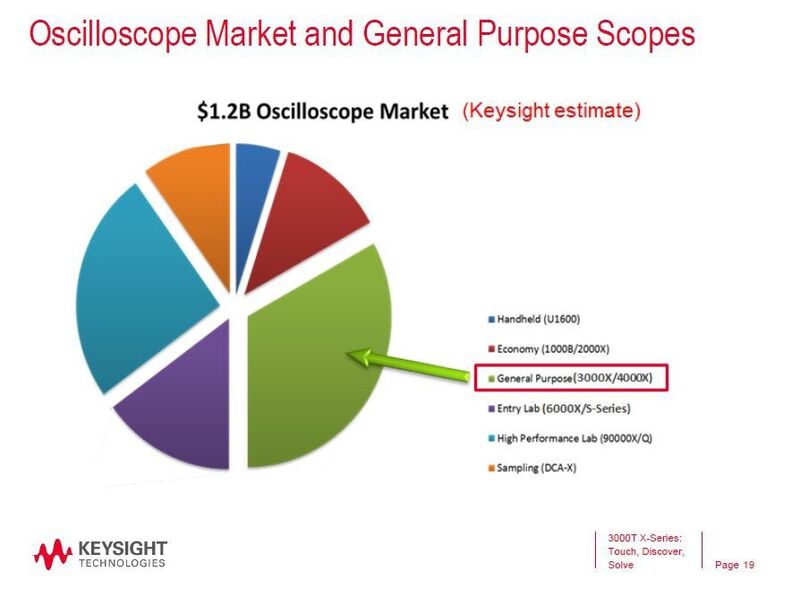 Der Messtechnik-Anbieter Keysight sieht nach einer eigenen Schätzung gerade den Markt der sogenannten Gerneral-Purpose-Geräte (Allzweck-Geräte) Potenzial. Das dargestellte Segment ist ein Europa und speziell in Deutschland noch größer. (Keysight)