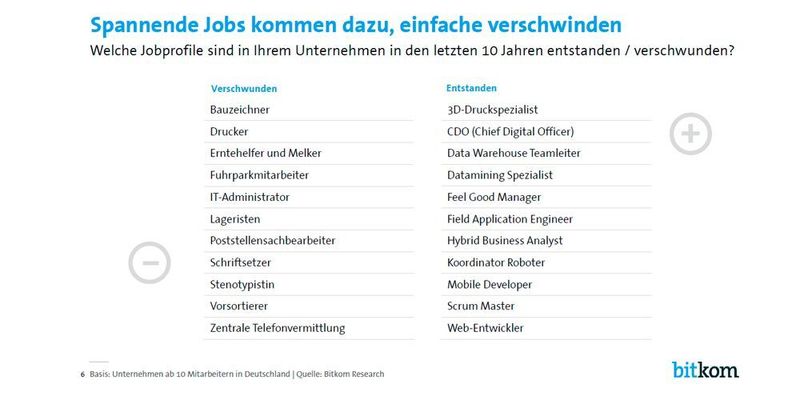 Jedes zehnte Unternehmen (10 Prozent) berichten, dass bestimmte Berufsprofile wie beispielsweise Schriftsetzer oder Lagerist komplett verschwunden sind, in jedem fünften Unternehmen (21 Prozent) sind jedoch neue Profile entstanden, wie etwa Software-Entwickler oder Roboter-Koordinater. (Bitkom)