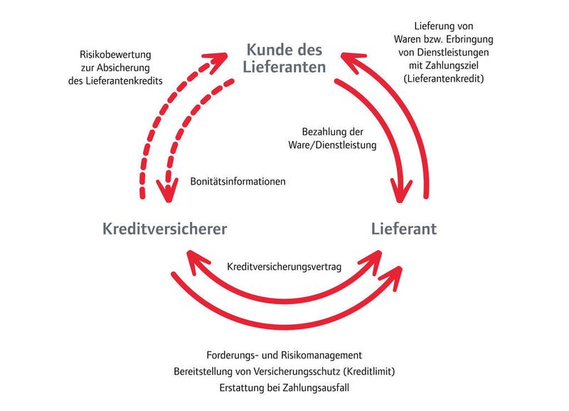 Das Prinzip einer Kreditversicherung  (Bild: Atradius)