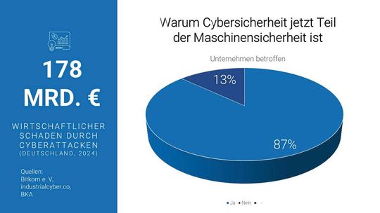 Die Bedrohungslage: Ein wirtschaftlicher Schaden von 178 Mrd. Euro durch Cyberattacken allein im Jahr 2024 verdeutlicht, warum IT-Security jetzt Teil der Maschinensicherheit ist.(Bild:  Omron)