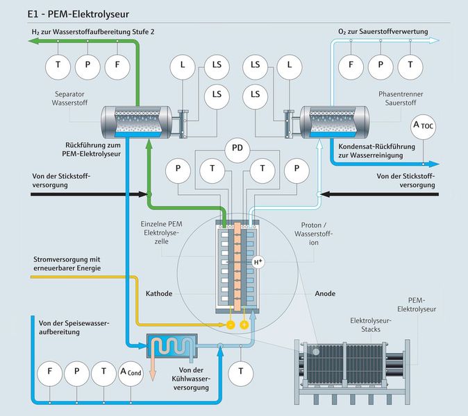 Die PEM-Elektrolyse zeichnet sich durch Flexibilität und schnelle Reaktionsfähigkeit aus. (Bild: Endress+Hauser)