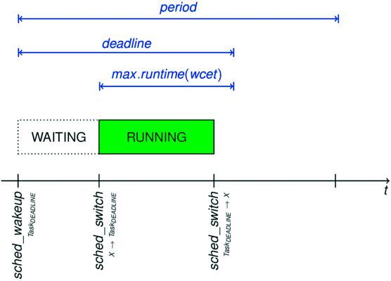 Bild 3: Deadline-Tasks bekommen eine Runtime, die innerhalb der Deadline gescheduled ist. Beszugspunkt ist jeweils der Zeitpunkt, ab dem der Task rechenbereit ist. (Bild: IT-Klinger)