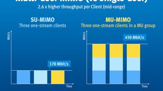 Effizienzsteigerung: Durch die gleichzeitige Übertragung und Bündelung von mehreren Clients kann MU-MIMO im besten Fall die Datenrate pro Client verdreifachen (Bild: Qualcomm Atheros)