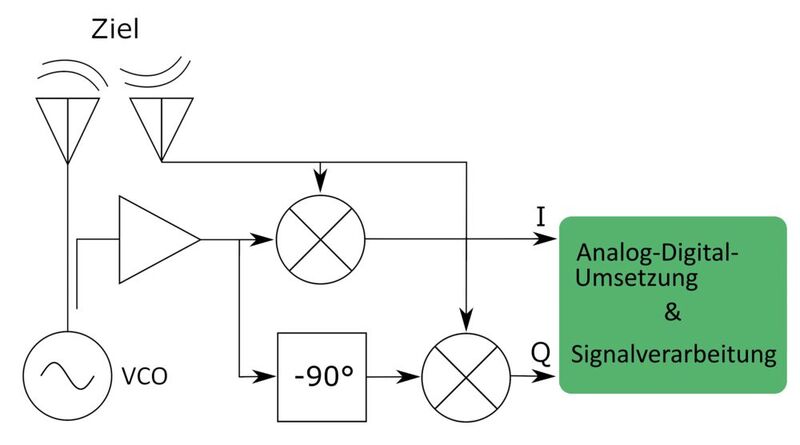 Bild 1: Ein schematisches und vereinfachtes Blockdiagramm eines Radarsystems.