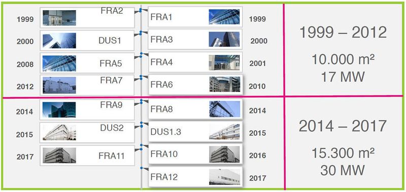 Der Wandel findet statt: Das Beispiel Interxion in Deutschland dokumentiert, dass sich der Bedarf an Rechenzentren sowohl in der Geschwindigkeit, wie neue Datacenter gebaut werden ....  (Interxion)