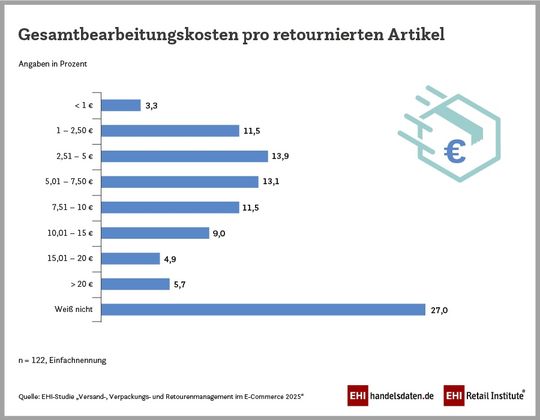 Gesamtbearbeitungskosten pro retourniertem Artikel.(Bild:  EHI Retail Institute)