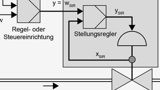 Der Stellungsregler gewährleistet eine vorgegebene Zuordnung von Ventilstellung (Regelgröße xStR) zum Stellsignal (Sollwert wStR). (Samson)