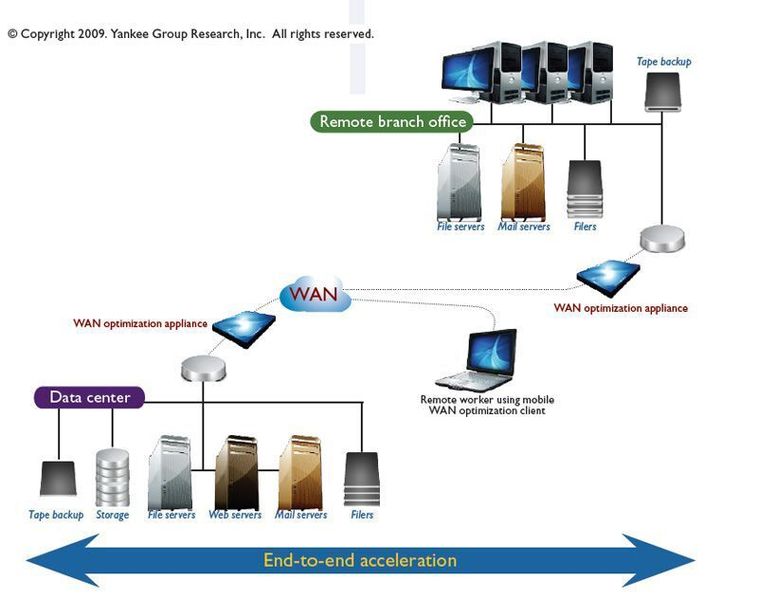 So sieht eine komplette Optimierungs-Architektur mit Hilfe von Riverbed-Produkten aus. Die Grafik stammt von der Yankee Group Research Inc., aus der Studie „Mobile WAN Optimization Can Help Cut Costs and Avoid Future Upgrades“ von Zeus Kerravala (Archiv: Vogel Business Media)