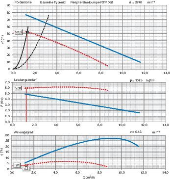 Kennlinien zu Beispiel 1, Inbetriebnahme bei t1 = 10 °C (Bild: Peter Biebel/VCG)
