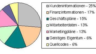 Ergebnisse der Sandisk-Befragung: Meist sind es Kundeninformationen, die auf USB-Sticks gespeichert werden, gefolgt von Finanzinformationen und Geschäftsplänen. Quelle: Sandisk (Archiv: Vogel Business Media)